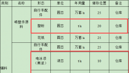 恒升橡胶轮胎投资80万元、年产50万套配件粉末涂料项目