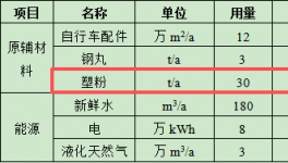 兴进自行车投资80万元、年加工12万平方米配件粉末涂料项目