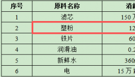 汇成汽车投资500万元、年产150万套滤芯粉末涂料项目