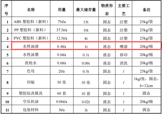 百益顺塑胶投资100万元、年产52万件玩具水性漆涂料项目