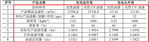 德康塑胶投资350万元、年产700万件外壳水性漆涂料项目