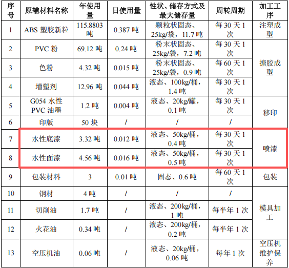 妮柯动漫投资300万元、年产196.5吨塑胶制品水性漆涂料项目