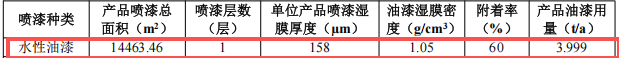 浩宇模型投资200万元、年产58万套玩具水性漆涂料项目