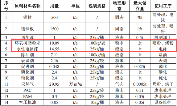 绿羽环保投资5000万元 年产3.3万个零部件水性漆粉末涂料项目