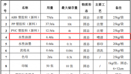 百益顺塑胶投资100万元、年产52万件玩具水性漆涂料项目