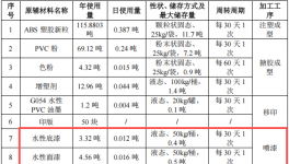 妮柯动漫投资300万元、年产196.5吨塑胶制品水性漆涂料项目