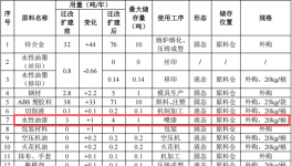 浩宇模型投资200万元、年产58万套玩具水性漆涂料项目