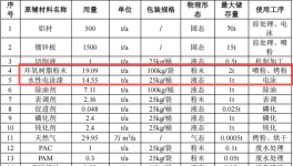绿羽环保投资5000万元 年产3.3万个零部件水性漆粉末涂料项目