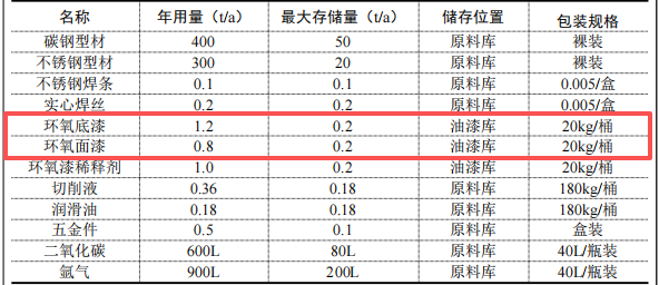 鸿鑫捷达机械投资500万元、年产850件零件水性漆涂料项目