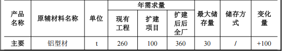 华圣金属投资600万元、新增护栏8万米护栏粉末涂料项目