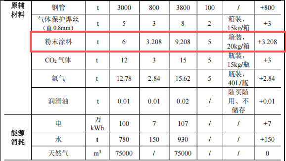 华圣金属投资600万元、新增护栏8万米护栏粉末涂料项目