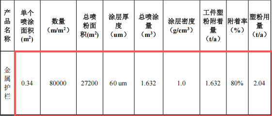 华圣金属投资600万元、新增护栏8万米护栏粉末涂料项目