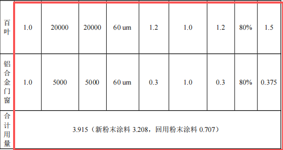 华圣金属投资600万元、新增护栏8万米护栏粉末涂料项目