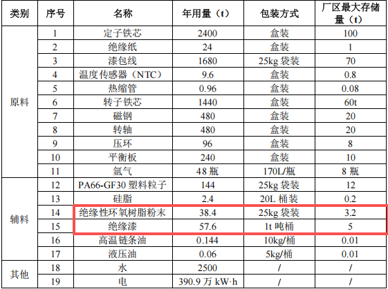 博格华纳投资1.2亿元、年产100万台套电机组件粉末涂料项目