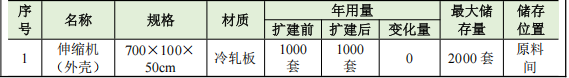 汇通金属投资150万元、年增13万件金属制品粉末涂料项目
