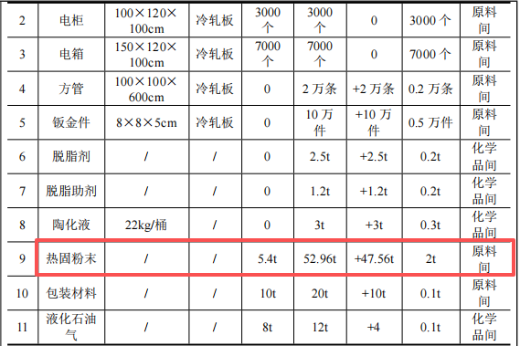 汇通金属投资150万元、年增13万件金属制品粉末涂料项目