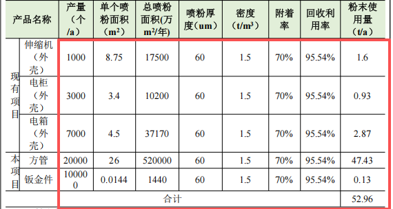 汇通金属投资150万元、年增13万件金属制品粉末涂料项目