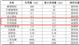 鸿鑫捷达机械投资500万元、年产850件零件水性漆涂料项目