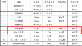 芯斯特科技投资7亿元、年产1000万套传感器粉末涂料项目