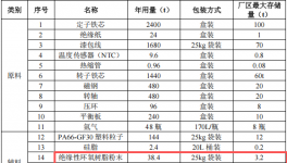 博格华纳投资1.2亿元、年产100万台套电机组件粉末涂料项目