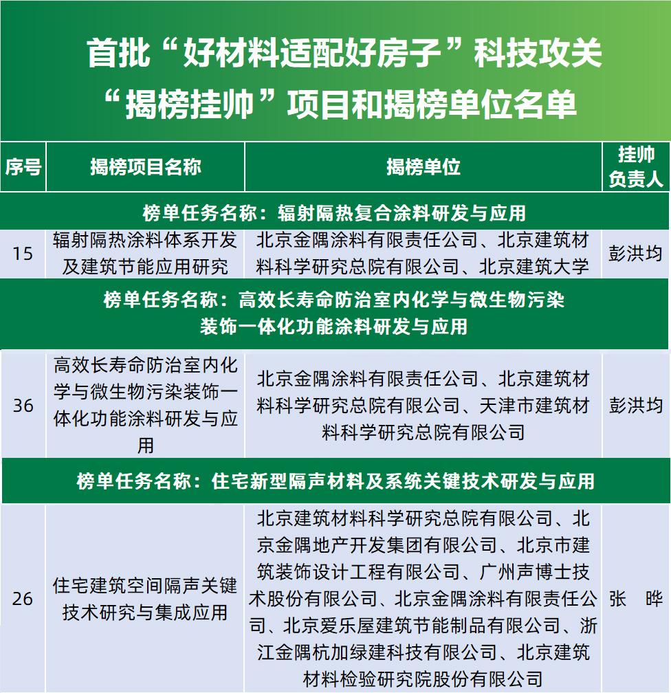 金隅涂料三项“揭榜挂帅” 建筑涂料行业