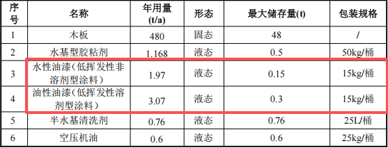 方翔匠家投资50万元、年产5000件家具水性漆涂料项目