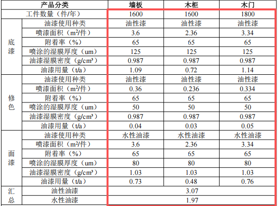 方翔匠家投资50万元、年产5000件家具水性漆涂料项目