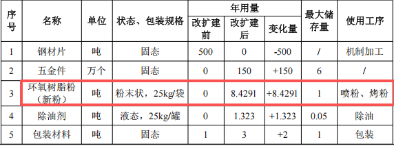 创铂五金投资100万元、年处理150万件五金件粉末涂料项目