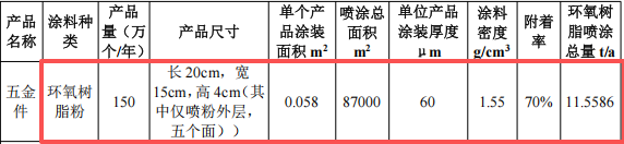 创铂五金投资100万元、年处理150万件五金件粉末涂料项目
