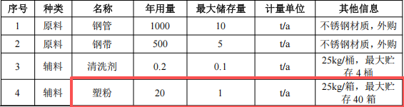 金华圣恒投资313万元、年产50万套金属日用品粉末涂料项目