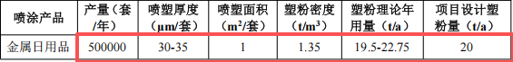 金华圣恒投资313万元、年产50万套金属日用品粉末涂料项目
