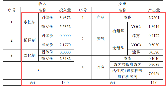 中升汽车投资4000万元、年维修喷漆2.2万辆车水性漆涂料项目