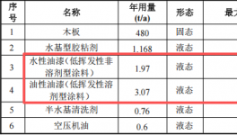 方翔匠家投资50万元、年产5000件家具水性漆涂料项目