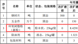 创铂五金投资100万元、年处理150万件五金件粉末涂料项目