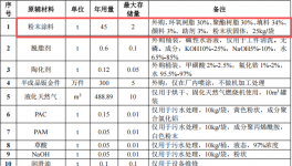 锐涂精创投资350万元、年产300万件钣金粉末涂料项目