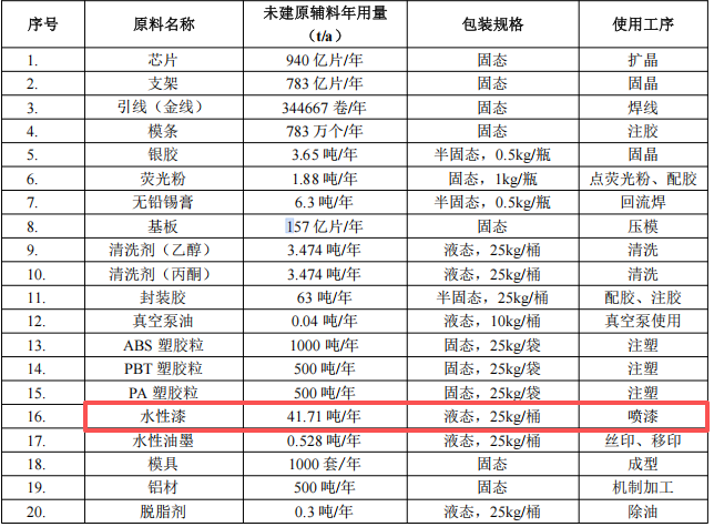 中之科技投资1亿元、年扩产2亿件外壳水性漆粉末涂料项目