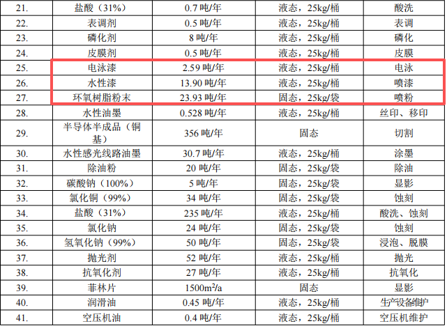中之科技投资1亿元、年扩产2亿件外壳水性漆粉末涂料项目