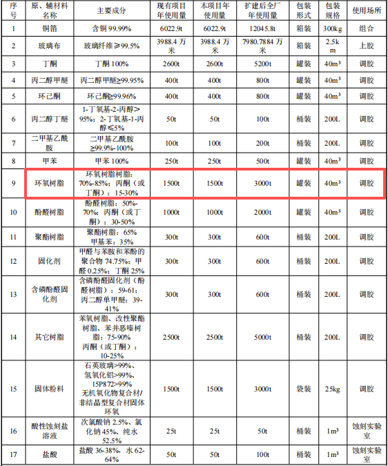 台光电子投资16.82亿元 年产4924万件覆铜板环氧树脂涂料项目