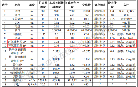 凤翎机械投资3000万元、年产20万套石油装备水性漆涂料项目