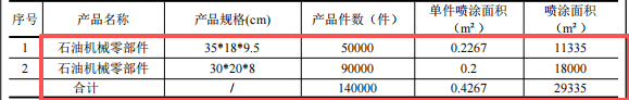 凤翎机械投资3000万元、年产20万套石油装备水性漆涂料项目