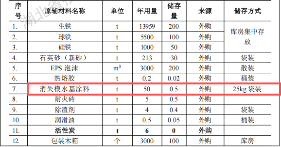 铁城精密投资2000万元、年产2万吨汽车模具铸件涂料项目