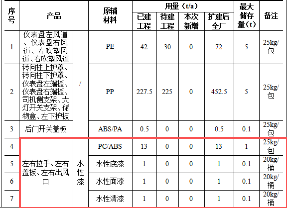 青岛大华投资200万扩产20万件，汽车零部件水性漆涂料项目