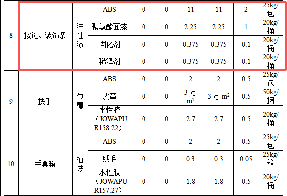 青岛大华投资200万扩产20万件，汽车零部件水性漆涂料项目