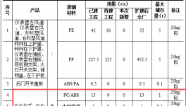 青岛大华投资200万扩产20万件，汽车零部件水性漆涂料项目