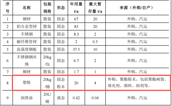安尔迈粉末涂料项目启动，投资1.48亿，年产超7万件