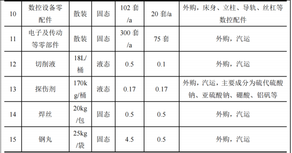 安尔迈粉末涂料项目启动，投资1.48亿，年产超7万件