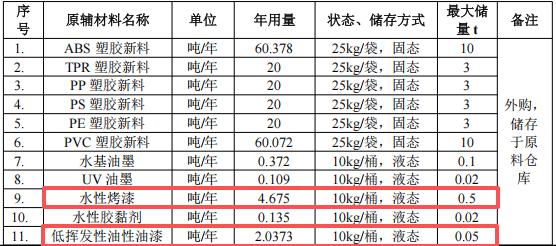 铠钰玩具水性漆涂料项目：投资150万，年产能100万件