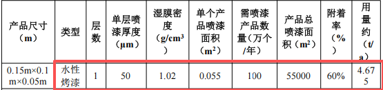 铠钰玩具水性漆涂料项目：投资150万，年产能100万件