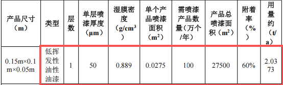 铠钰玩具水性漆涂料项目：投资150万，年产能100万件