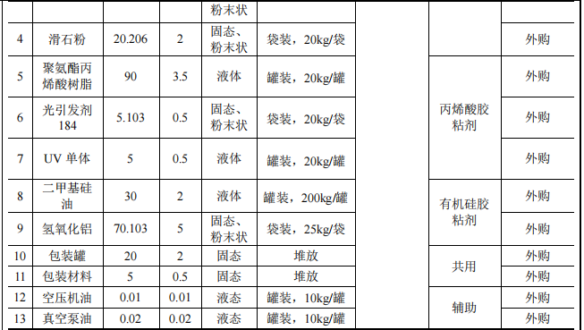 安固邦粉末涂料项目：投资200万元，年产400吨粘胶剂产品